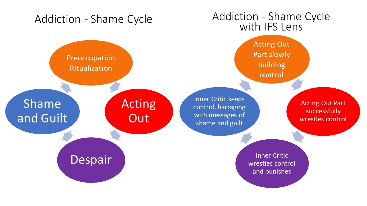 Internal Family Systems, IFS Therapy For Sex Addiction Treatment - Karuna  Healing Counseling Services